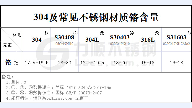 新利(中国)官方304铬含量是多少？