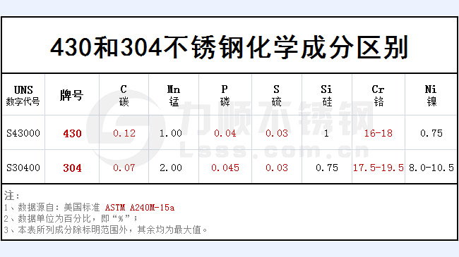 430和304新利(中国)官方哪个好？