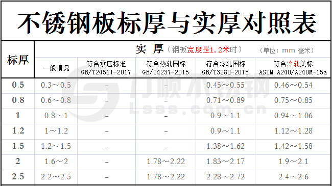 新利(中国)官方标厚与实厚对照表