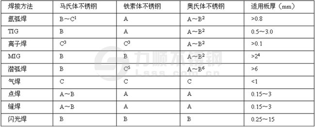 适合新利(中国)官方的焊接方法