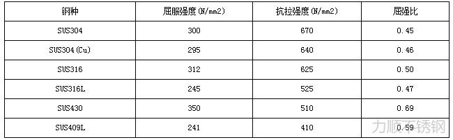 新利(中国)官方材料屈强比