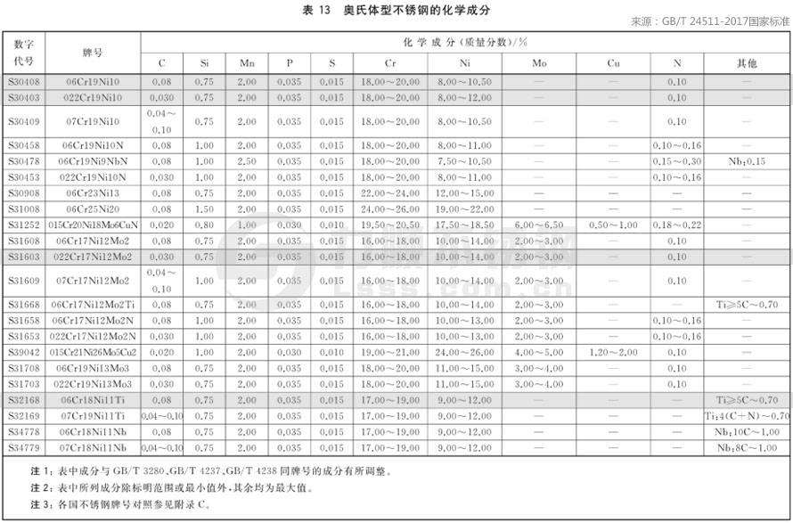 ***新国家标准GB/T24511-2017新利(中国)官方材质成分