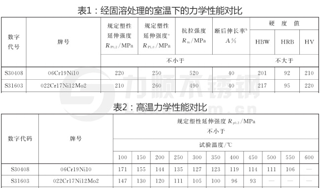 304和316L新利(中国)官方力学性能对照表