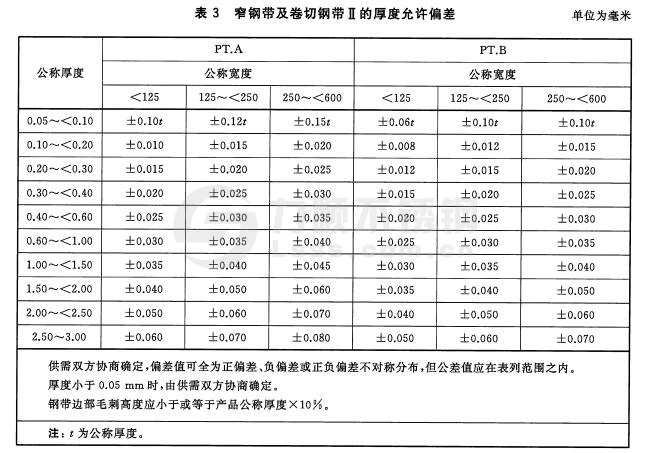 冷轧新利(中国)官方窄钢带、卷切钢带的厚度允许偏差