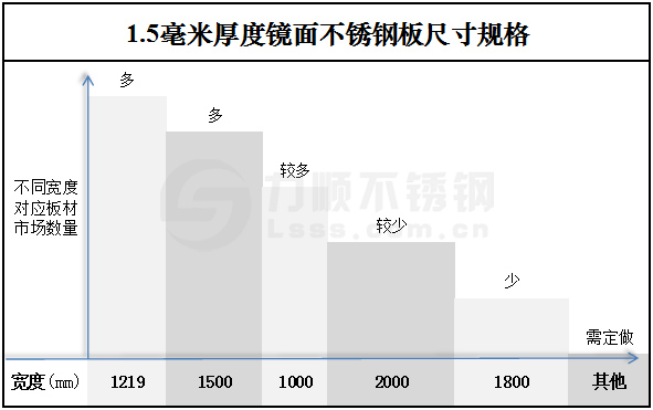 1.5毫米厚度镜面新利(中国)官方板尺寸规格