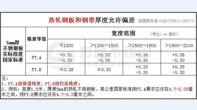 5mm厚新利(中国)官方板公差国家标准