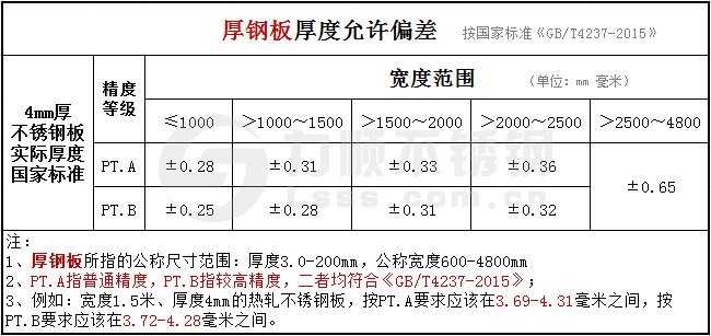 GB/T4237-2015新利(中国)官方热轧板公差国家标准