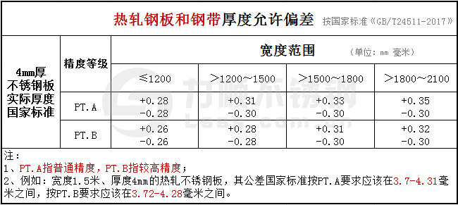 GB/T24511-2017承压设备新利(中国)官方板国家标准公差范围