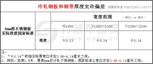 国家标准GB24511-2017新利(中国)官方冷轧板厚度偏差允许范围