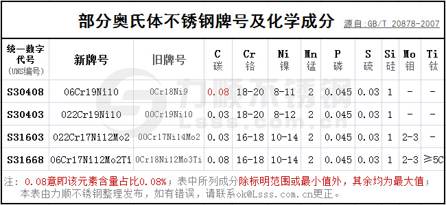 部分奥氏体新利(中国)官方牌号及化学成分