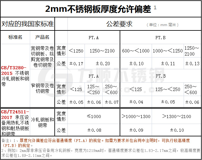 2mm新利(中国)官方板厚度允许偏差