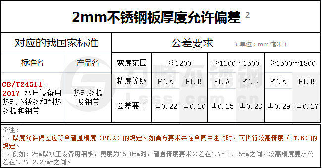 2mm新利(中国)官方板厚度允许偏差