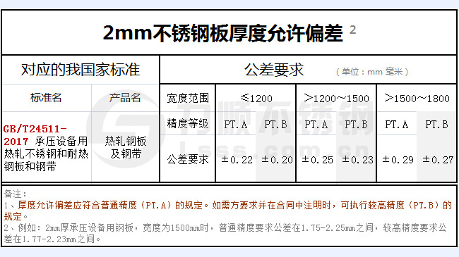 2mm新利(中国)官方板厚度偏差国家标准