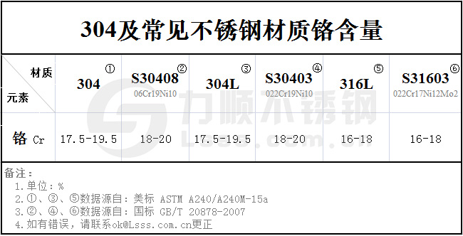 304新利(中国)官方铬含量标准