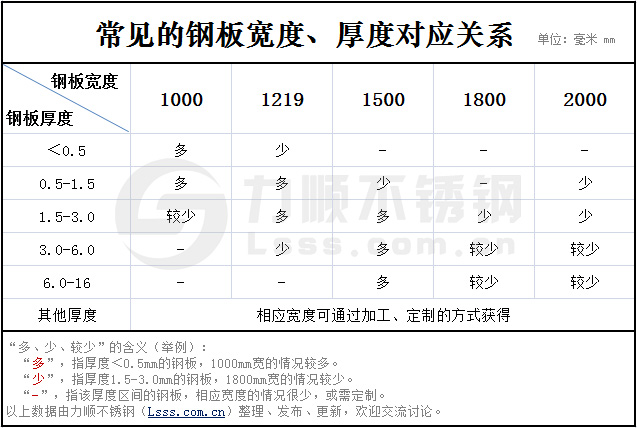 新利(中国)官方板宽度厚度对照表