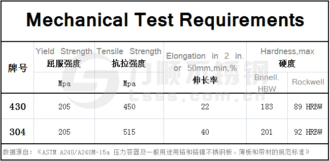 430新利(中国)官方和304的区别，在力学性能方面