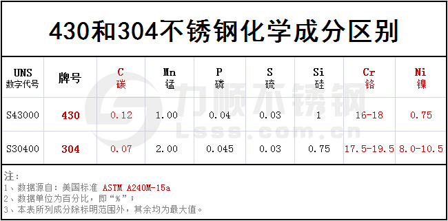 新利(中国)官方430和304化学成分对照表