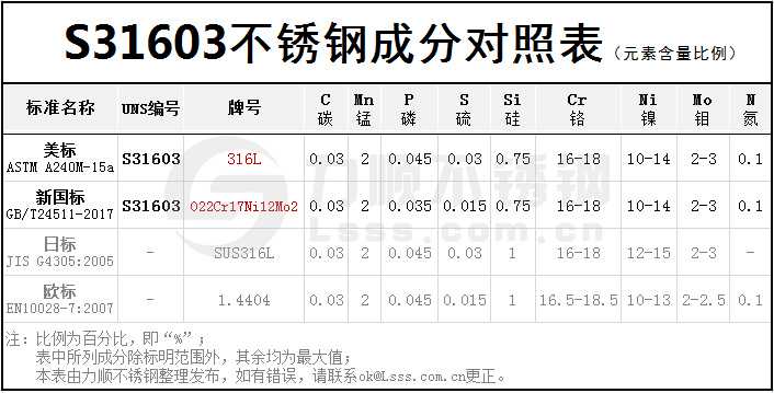 S31603新利(中国)官方成分