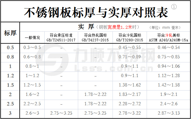 新利(中国)官方标厚与实厚对照表