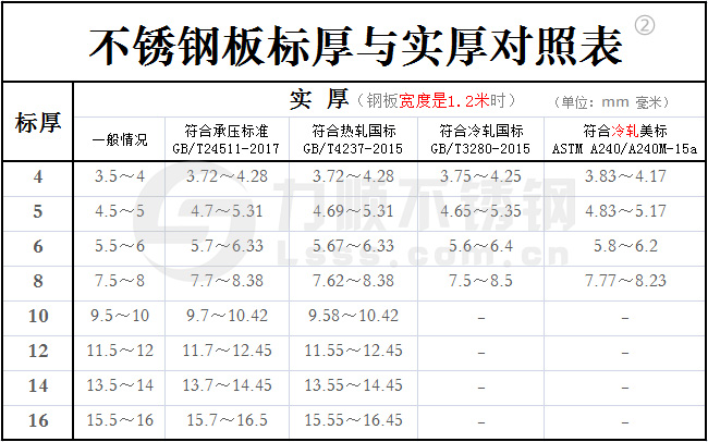 新利(中国)官方标厚与实厚对照表