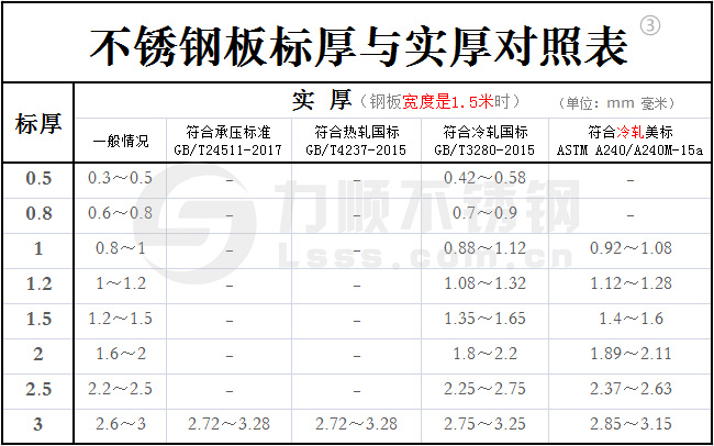 新利(中国)官方标厚与实厚对照表