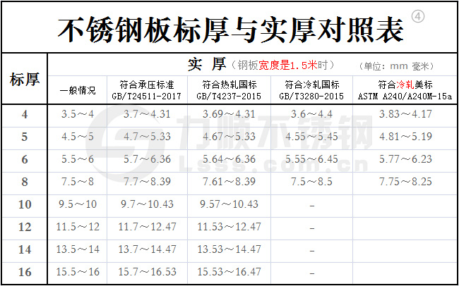 新利(中国)官方标厚与实厚对照表