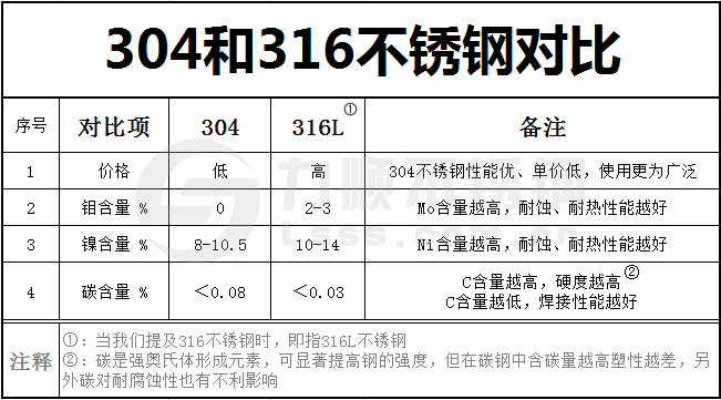 304和316新利(中国)官方区别