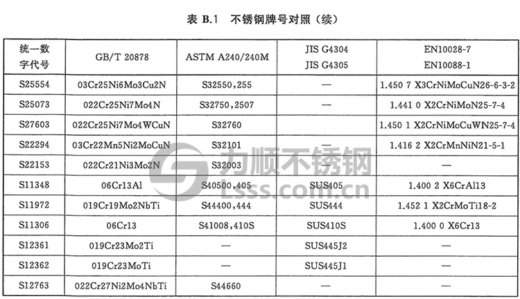 GB/T713.7牌号对照表